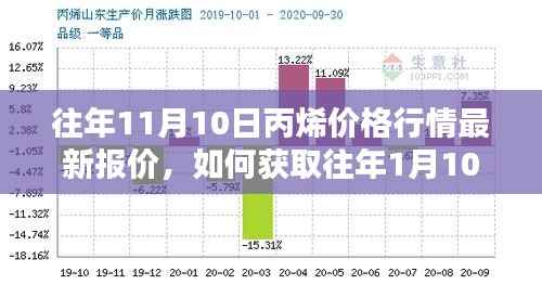 往年11月与年初丙烯价格行情对比,最新报价获取指南