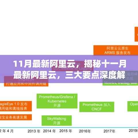 11月最新阿里云,揭秘十一月最新阿里云,三大要点深度解读