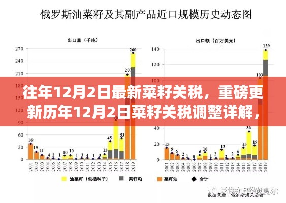往年12月2日最新菜籽关税,重磅更新历年12月2日菜籽关税调整详解,洞悉贸易新动向🌱