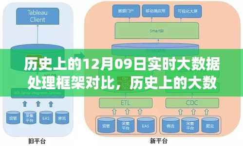 实时大数据处理框架深度对比,历史演变与实时处理技术聚焦探讨