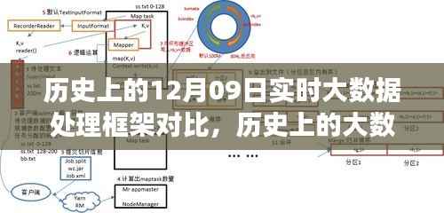 实时大数据处理框架深度对比,历史演变与实时处理技术聚焦探讨