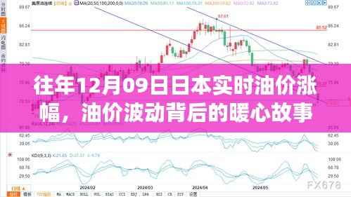 油价波动背后的暖心故事,一位油价观察者的日常与友情岁月——历年12月09日日本实时油价涨幅回顾