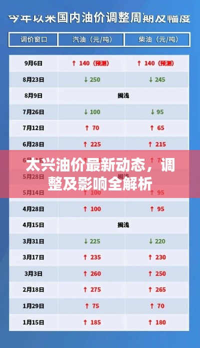 太兴油价最新动态，调整及影响全解析